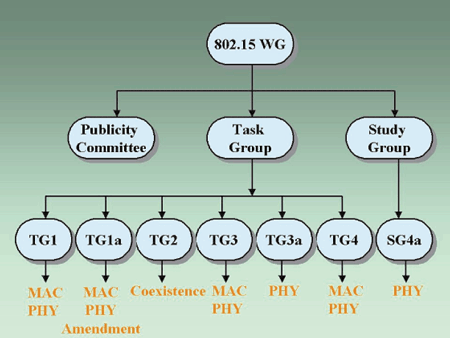 《圖三　IEEE 802.15的組織圖》