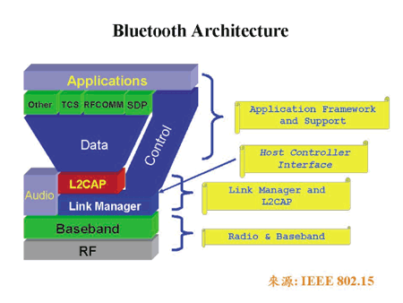 《圖四　Bluetooth的架構圖》
