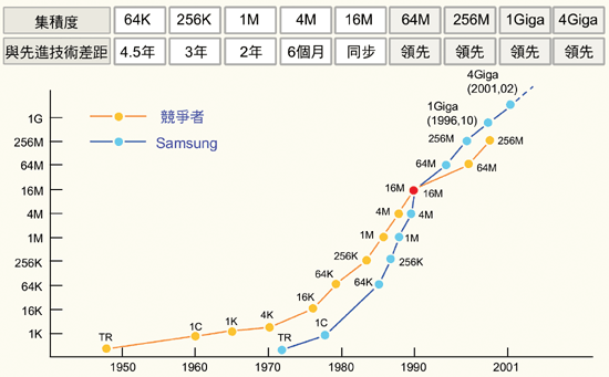 《图一 Samsung的DRAM技术发展历程》