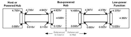 《圖一　USB的壓降（取自USB 2.0版規格）》