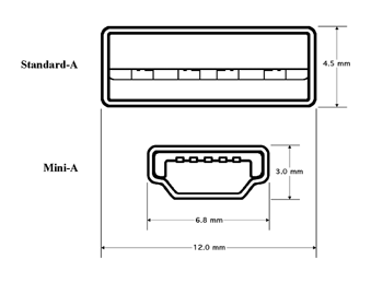 圖三 : 　Mini-A接頭與標準A型接頭的橫斷面比較圖
