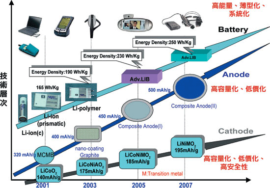 《图十四 未来高能量锂电池与材料技术发展里程图》