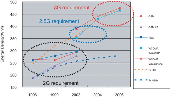 《图二 3G移动电话对电池能量密度的规格需求》