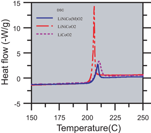 《图六 锂镍钴材料经由奈米氧化物镀层表面处理后之DSC放热图》