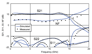 《圖七　金氧半串疊分散式放大器量測結果和模擬結果比較》