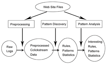 《圖一　Web Usage Mining流程》