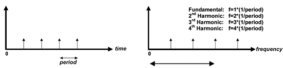 《圖二　時域中的週期性信號會用一連串以信號的週期間隔開的脈衝信號來表示，在頻域中則會被轉換為出現在（1/週期）的整數倍位置的一連串脈衝信號。》
