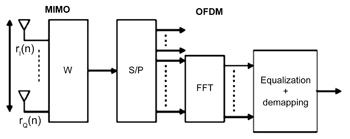 《圖五　MIMO-OFDM WLAN技術架構示意圖》