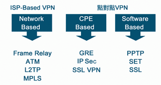 《图一 VPN的分类》