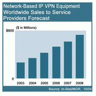 《图二 In-Stat/MDR 10月份IP VPN研究报告图例》