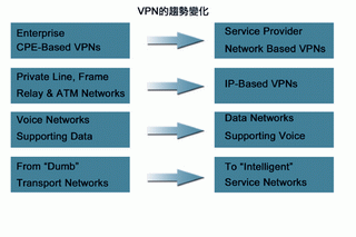 《图三 VPN的趋势变化》
