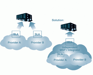《图四 SLA企业网络建置与维护图标》