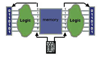 《圖三　巨集測試能夠把小型記憶體所需要的測試向量轉化為掃描測試向量；因為這些向量均可被利用和驗證。》