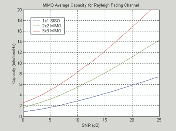 《圖二　MIMO在瑞雷衰落通道（Rayleigh Fading Channel）的平均能力》