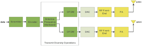 《圖四　MIMO-OFDM 發射器的基本架構》
