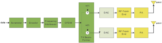 《圖五　OFDM發射波束成形的基本架構》