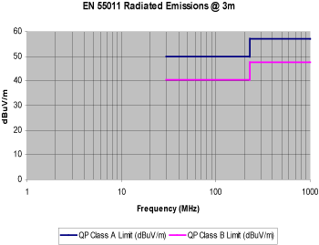 《圖三　EN55011在3公尺範圍內的輻射發射指標》