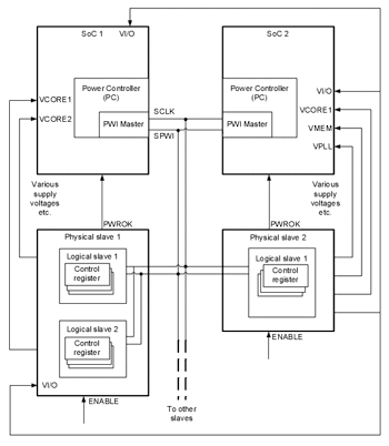 《图一 PowerWise Interface简称PWI，图为一般PWI 2.0的系统概念图，其中主控端（Master）为SoC芯片，受控端（Slave）为电源管理芯片，相互间并透过SCLK、SPWI两线路来进行供电需求的沟通。》
