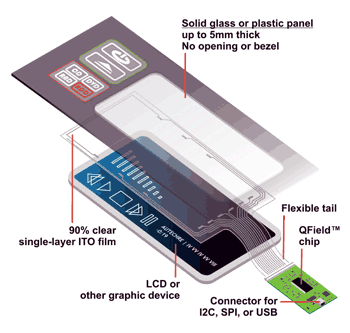 《圖三　內表面電容式觸控螢幕顯示器典型結構》