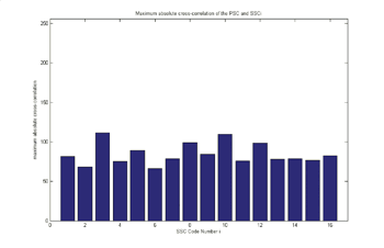《圖十九　PSC碼和16個SSC碼的最大互相關值的分佈》