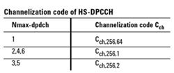 《表六　HS-DPCCH所使用的頻道碼》