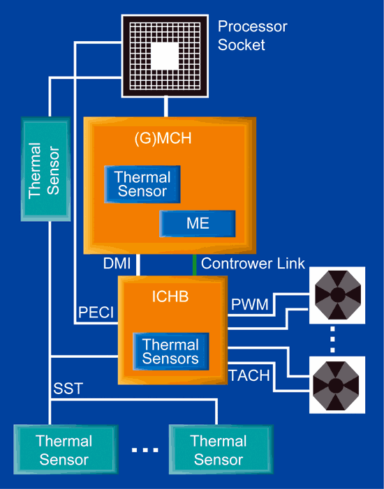 《圖一　SST的架構包括記憶體通道控制器（MCH）、I/O通道控制器（ICH8）和外部溫度感測器》