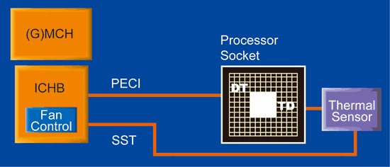 《圖二　SST和PECI將數位溫度計（DT）和溫度二極體（TD）的數據傳送到ICH8，以進行風扇控制》