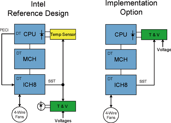 《圖四　Intel針對PC溫度及電壓量測提出的架構》