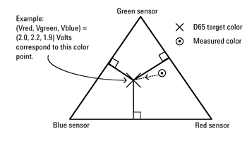 《图六RGB感测器色彩空间的三线式座标系统》
