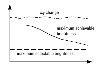 《图七 ASSP会将RGB光源的色度（在此为1931x,y坐标）稳定维持在一定容忍范围内，甚至是在最高可达成亮度随时间降低时》