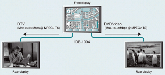 《圖五　IDB-1394的應用示意圖：前座的導航資訊圖像顯示、後座的娛樂播放顯示。》