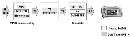 《图三 DVB-H发射系统架构图》