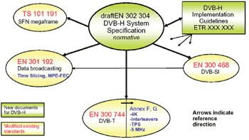 《图四 DVB-H标准的关系图》