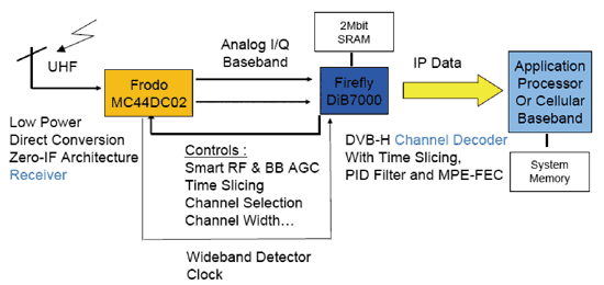 《图五 DVB-H接收系统的功能区块图》