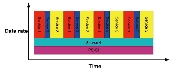 《图六 DVB-H时间切片技术的概念》