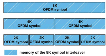 《图九 利用8K mode交错器的内存来执行2K/4K mode的交错》