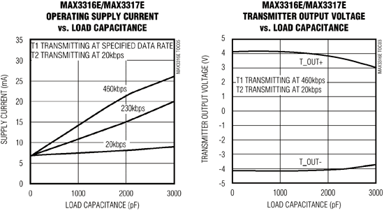 《圖三  MAX3316E從2.5V電源僅耗的電流，請見圖左，圖右中它的發送器輸出電壓與RS-232規格相容並符合EIA/TIA-562規格》
