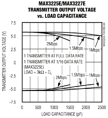 《圖七  發送器輸出甚至在1Mbps資料傳輸率與2000pF負載電容情況下都能夠符合RS-232規格》