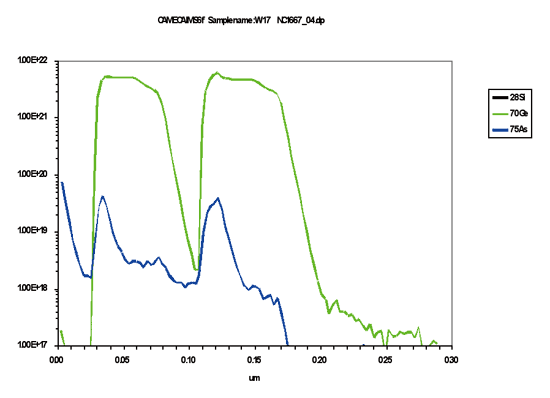 《图三 在500℃和530℃氮气中增长的SiGe隔离层的砷ALD的SIMS外形》