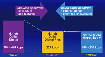 《圖一    電視業者升級至Dolby Digital Plus的優點。》