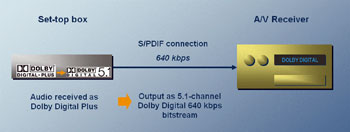 《圖二    將機上盒或光碟播放機的Dolby Digital Plus串流轉換為640kbps的Dolby Digital位元串流便可藉由S/PDIF與目前的A/V接收器連接。Dolby Digital Plus並可與目前全球超過360萬使用S/PDIF介面的Dolby Digital A/V接收器相容。》