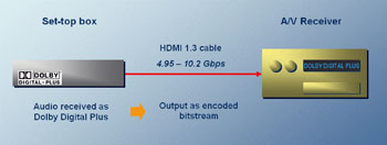 《圖三    機上盒的HDMI連接可完全直接傳送Dolby Digital Plus的串流。》