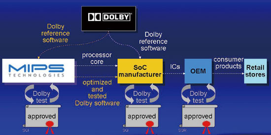 《圖四    Dolby Digital Plus程式可縮短Dolby Digital Plus晶片和系統研發及認證時間。》
