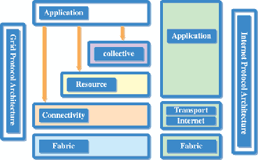 《图二 网格技术的五层式网络协议》