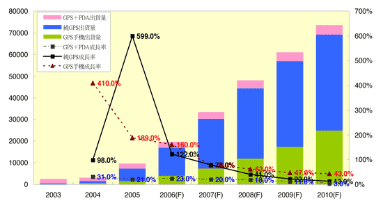 《图十 2003-2010年各类型PND出货量及成长率（数据源：IEK，2006/10》