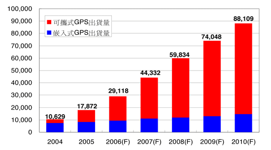 《图二 图二 2004年至2010年全球车用GPS出货量 单位：千台（数据源： ABI、SRD Japan Inc、 Masterlink Securities、TRG与IEK）》