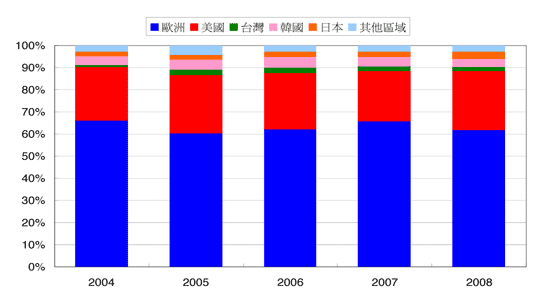 《图四 2004年至2008年全球车用GPS市场分布（数据源：Masterlink Securities）》