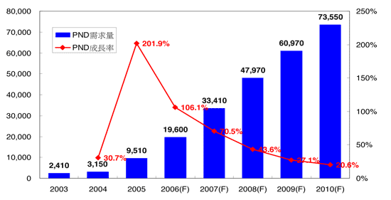 《圖八  2003～2010年PND出貨量及成長率（資料來源：IEK，2006/10》