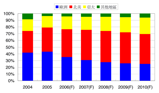 《圖九  2004至2010年全球PND出貨量分佈比重（資料來源：IEK，2006/10》