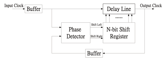 《圖一　暫存器控制延遲鎖相迴路（Register-controlled DLL）基本架構》